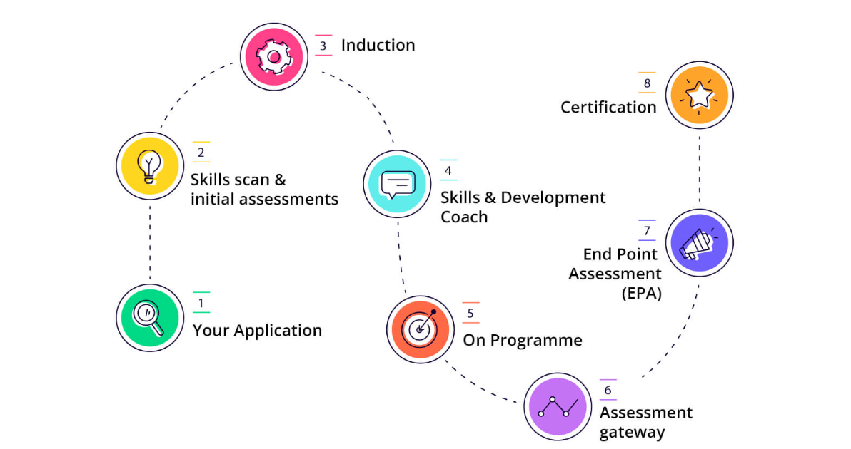 Learner Journey Flowchart